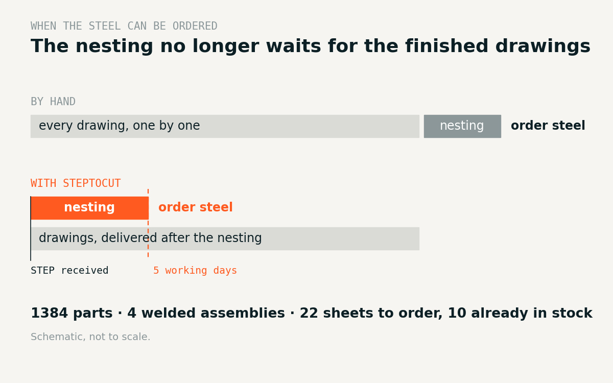 Schematic, not to scale. By hand: every drawing one by one, then the nesting, then the steel order. With StepToCut: the nesting 5 working days after the STEP arrived, so the steel is ordered while the drawings are still being checked. 1384 parts, 4 welded assemblies, 22 sheets to order, 10 already in stock.