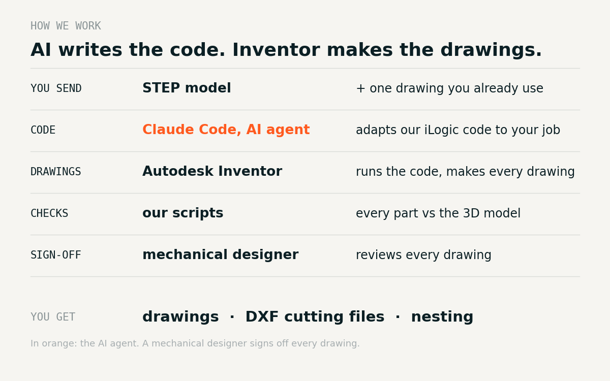 How we work. You send the STEP model and one drawing you already use. Claude Code, an AI agent, adapts our iLogic code to your job. Autodesk Inventor runs the code and makes every drawing. Our scripts check every part against the 3D model. A mechanical designer reviews every drawing. You get drawings, DXF cutting files and nesting.